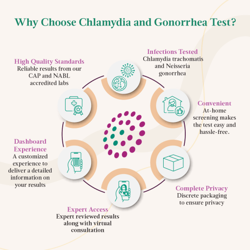 Lifecell Chlamydia And Gonorrhea Test - Male Screen For 2 Most Common Sexually Transmitted Infections In Males